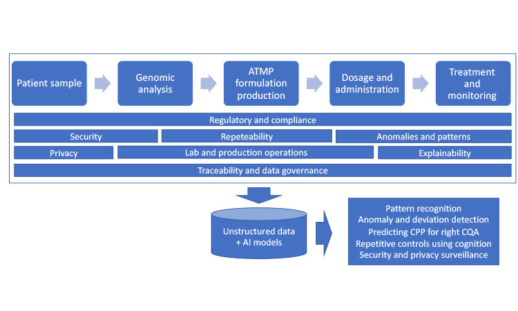 Typical ATMP workfl ow depicting opportunities provided by AI to improve di cult C-level management objectives in ATMP life-cycle complexity.