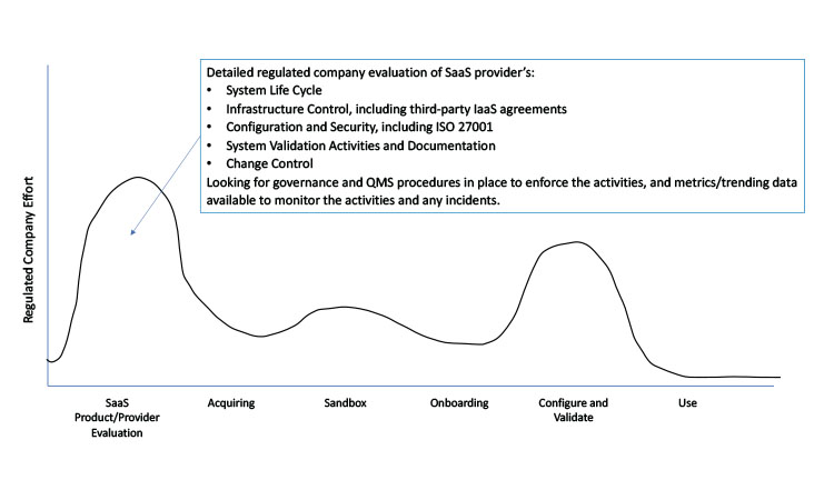 Fi gure 3: Conceptual graph of a regulated company’s level of e ort from a compliance perspective.