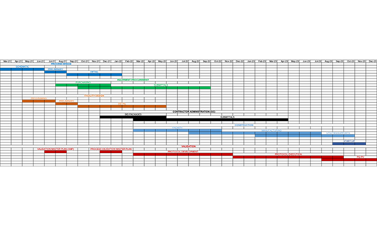 Figure 1: Phased approach using risk-based EPC-CQV.