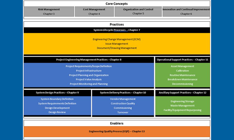 Figure 1: Good Engineering Practice Breadth and Coverage