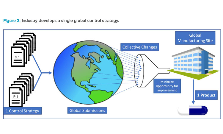 Toward a Single Global Control Strategy: Industry Study