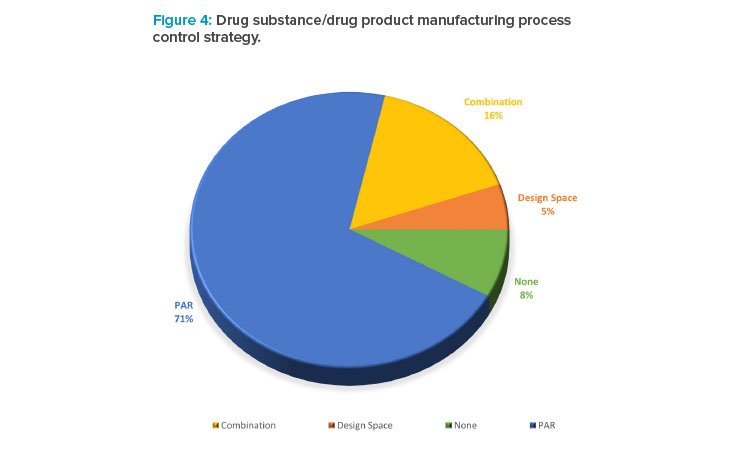 Figure 4: Drug substance/drug product manufacturing process control strategy.
