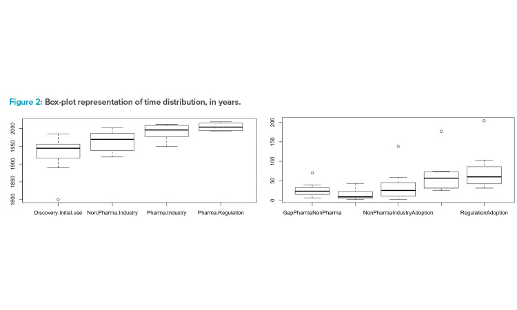 Figure 2: Box-plot representation of time distribution, in years.