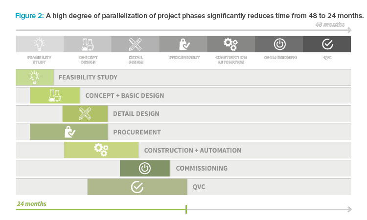 Figure 2: A high degree of parallelization of project phases signifi cantly reduces time from 48 to 24 months.