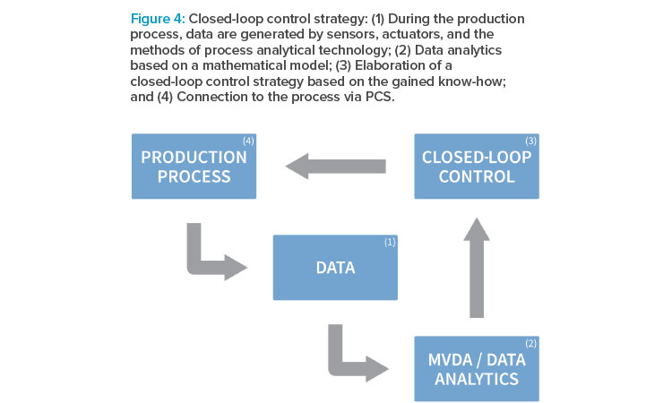 Figure 4: Closed-loop control strategy