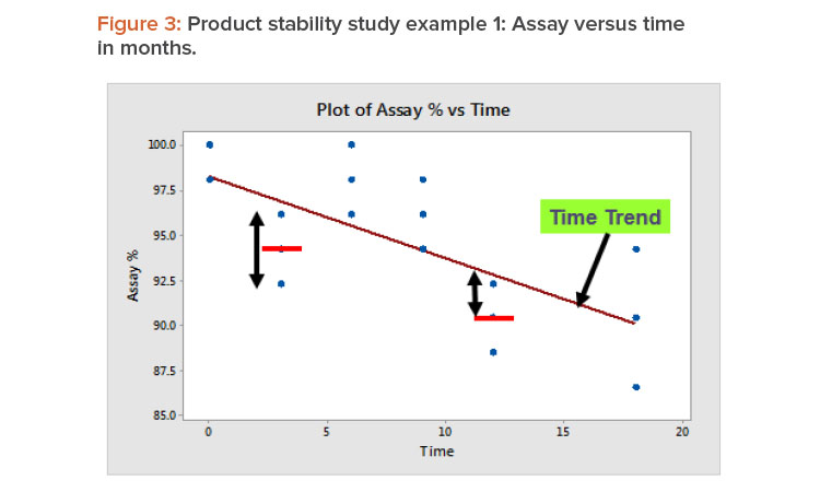 Figure 3: Product stability study example 1: Assay versus time in months.