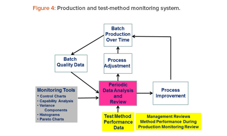 Figure 4: Production and test-method monitoring system.