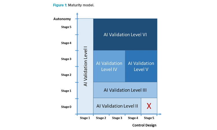 Figure 1: Maturity model.