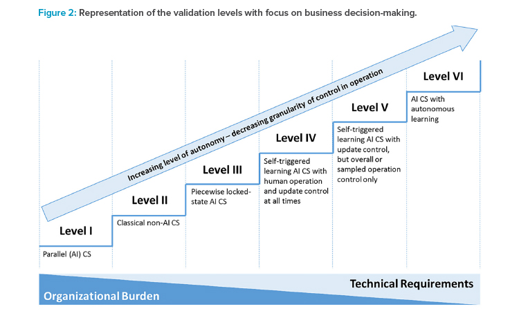Figure 2: Representation of the validation levels with focus on business decision-making.
