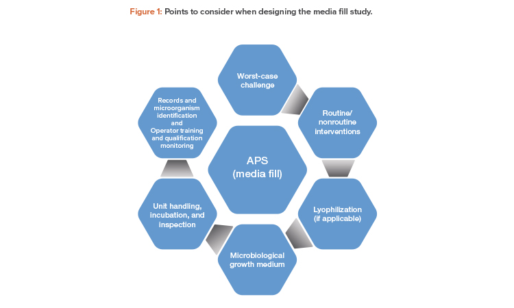 Validation of Aseptic Processes Using Media Fill