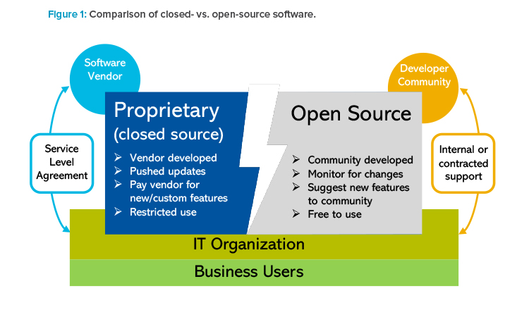 Figure 1: Comparison of closed- vs. open-source software.