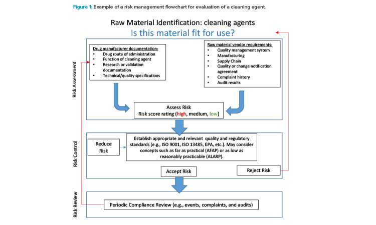 Figure 1: Example of a risk management fl owchart for evaluation of a cleaning agent.