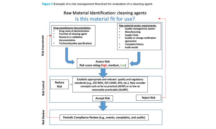 supplier-qualification-program-for-key-raw-materials-pharmaceutical-engineering