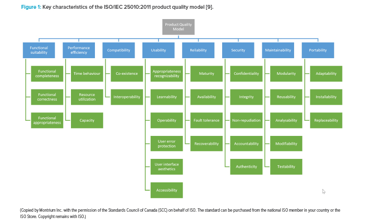Figure 1: Key characteristics of the ISO/IEC 25010:2011 product quality model [9].