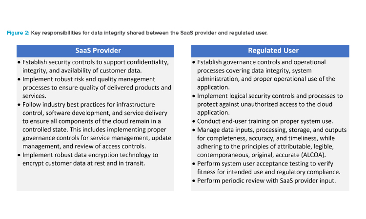 Figure 2: Key responsibilities for data integrity shared between the SaaS provider and regulated user.