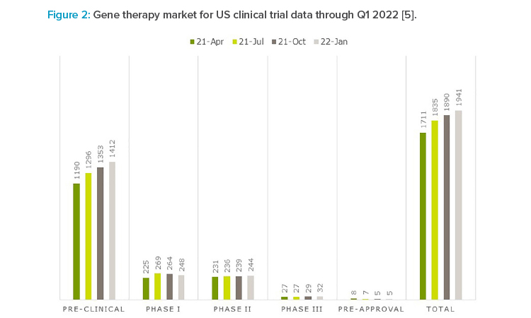 Figure 2: Gene therapy market for US clinical trial data through Q1 2022 [5].