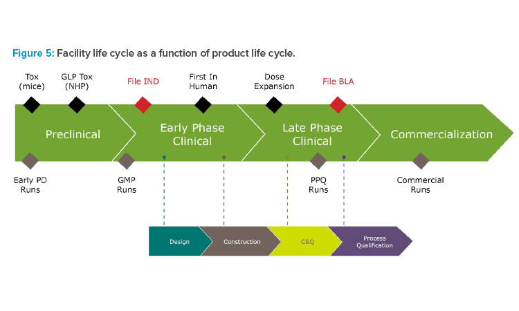 Figure 5: Facility life cycle as a function of product life cycle.