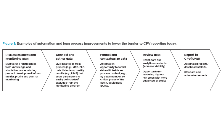 Figure 1: Examples of automation and lean process improvements to lower the barrier to CPV reporting today.