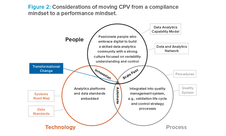 Figure 2: Considerations of moving CPV from a compliance mindset to a performance mindset.