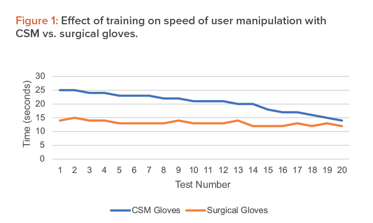 Figure 1: Effect of training on speed of user manipulation with CSM vs. surgical gloves.