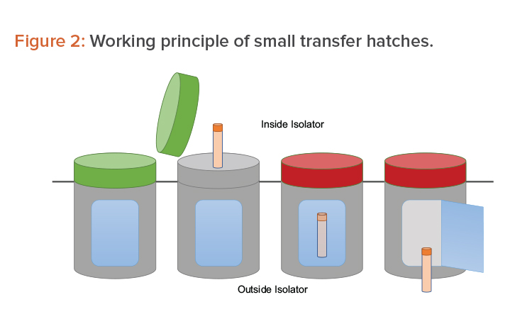 Figure 2: Working principle of small transfer hatches.