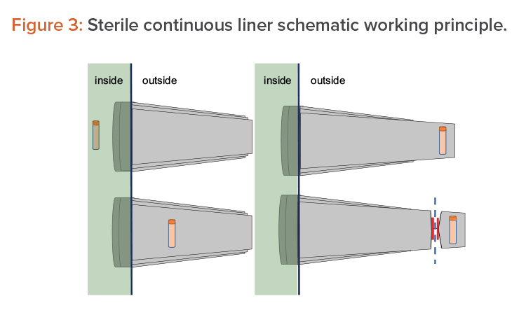 Figure 3: Sterile continuous liner schematic working principle