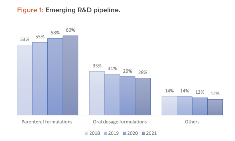 Figure 1: Emerging R&D pipeline.