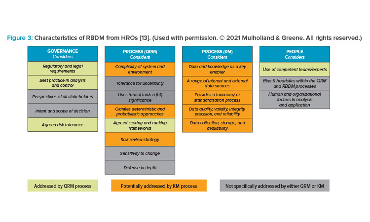 Figure 3: Characteristics of RBDM from HROs [13]. (Used with permission. © 2021 Mulholland & Greene. All rights reserved.)