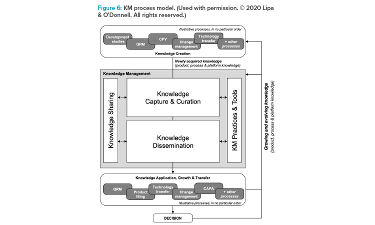 Figure 6: KM process model. (Used with permission. © 2020 Lipa & O’Donnell. All rights reserved.)