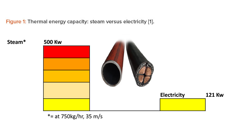 Figure 1: Thermal energy capacity: steam versus electricity [1].