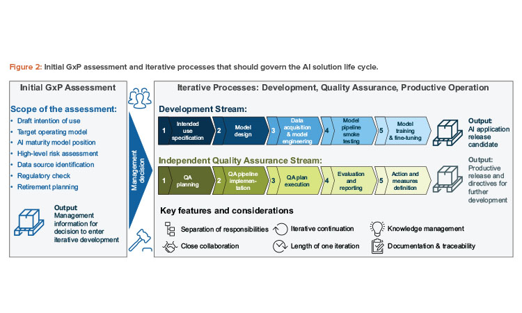 Figure 2: Initial GxP assessment and iterative processes that should govern the AI solution life cycle.