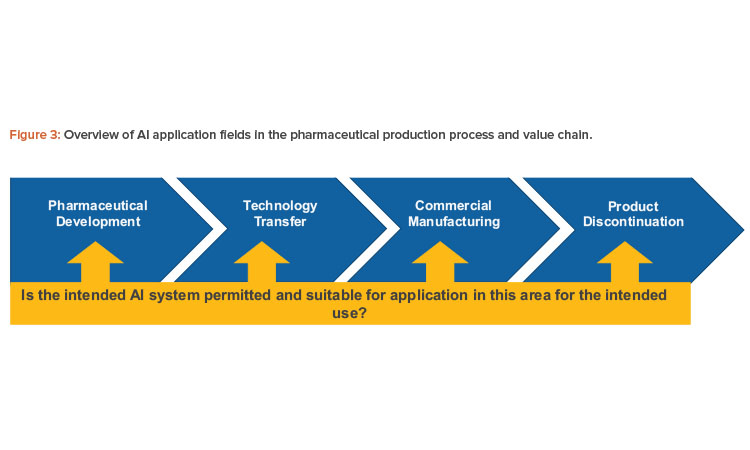 Figure 3: Overview of AI application fi elds in the pharmaceutical production process and value chain