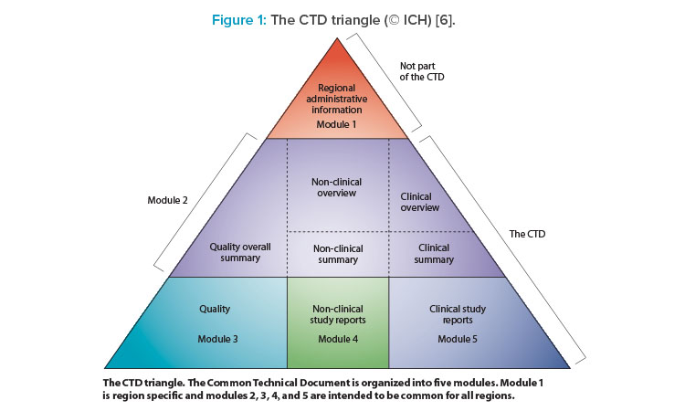 Figure 1: The CTD triangle (© ICH) [6].