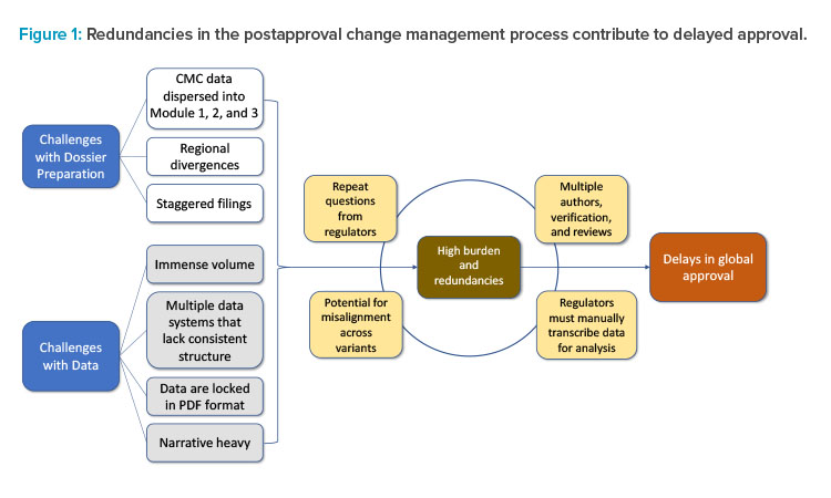 Figure 1: Redundancies in the postapproval change management process contribute to delayed approval.