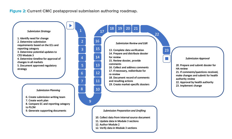 Figure 2: Current CMC postapproval submission authoring roadmap.