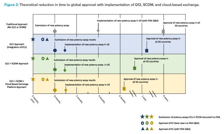 Figure 3: Theoretical reduction in time to global approval with implementation of Q12, SCDM, and cloud-based exchange.