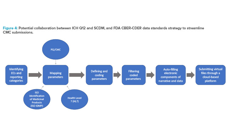 Figure 4: Potential collaboration between ICH Q12 and SCDM, and FDA CBER-CDER data standards strategy to streamline CMC submissions.