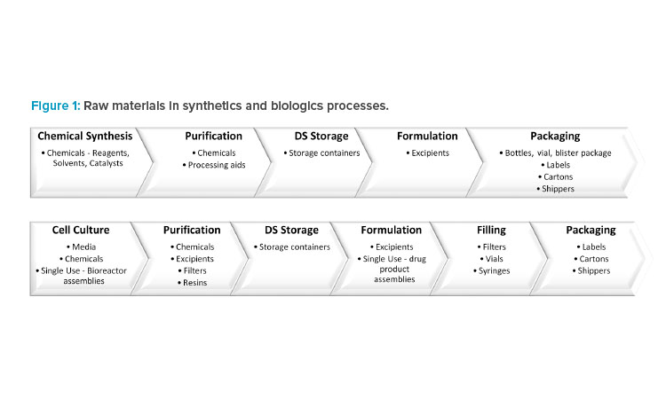 Figure 1: Raw materials in synthetics and biologics processes.