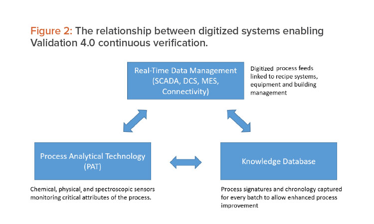 Figure 2: The relationship between digitized systems enabling Validation 4.0 continuous verification.