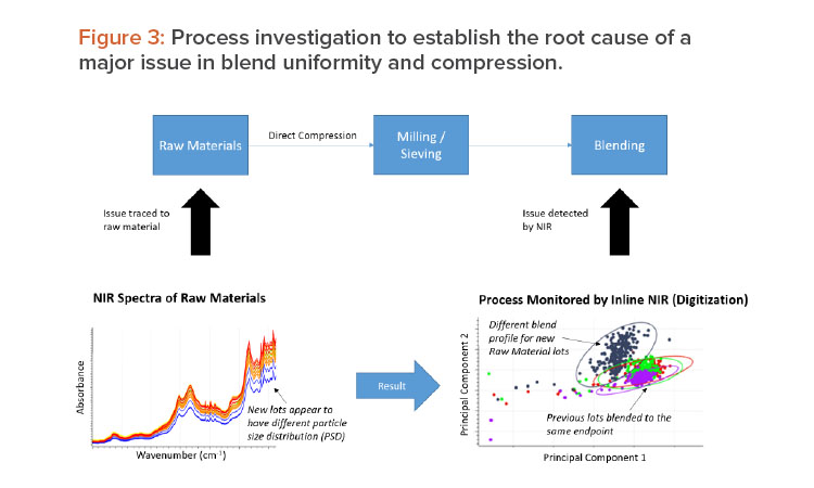 Figure 3: Process investigation to establish the root cause of a major issue in blend uniformity and compression.