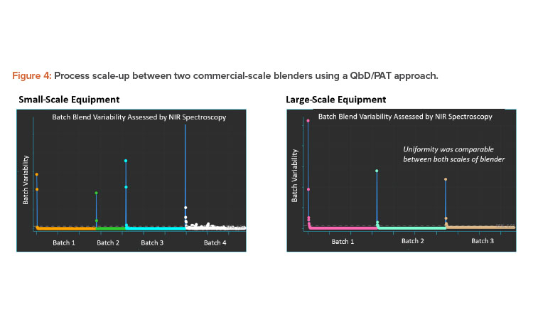 Figure 4: Process scale-up between two commercial-scale blenders using a QbD/PAT approach.