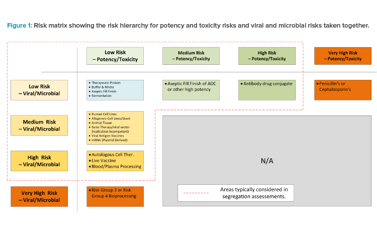 Figure 1: Risk matrix showing the risk hierarchy for potency and toxicity risks and viral and microbial risks taken together.
