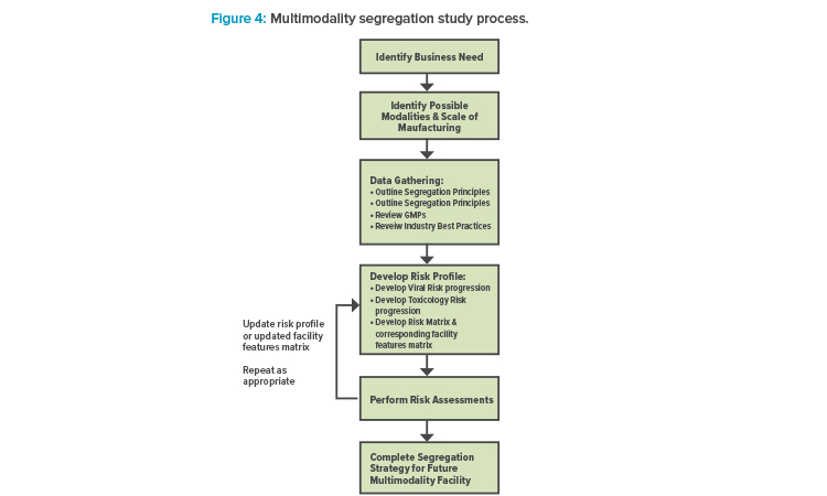 Figure 4: Multimodality segregation study process.