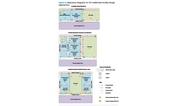 Figure 3: Adjacency diagrams for VV multimodal facility design approaches.