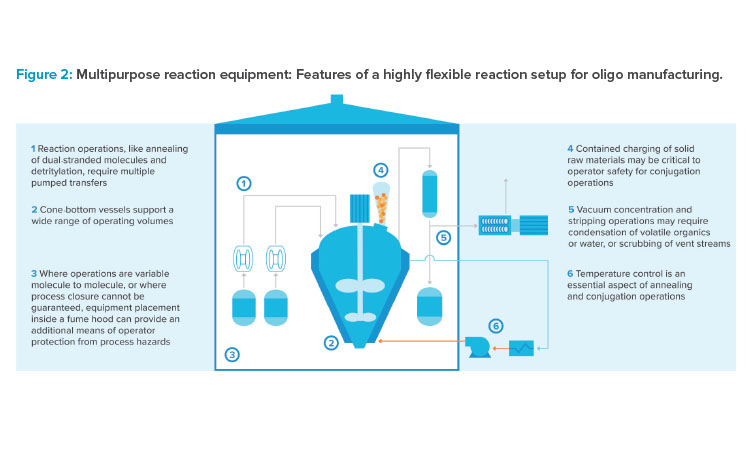 Figure 2: Multipurpose reaction equipment: Features of a highly flexible reaction setup for oligo manufacturing.