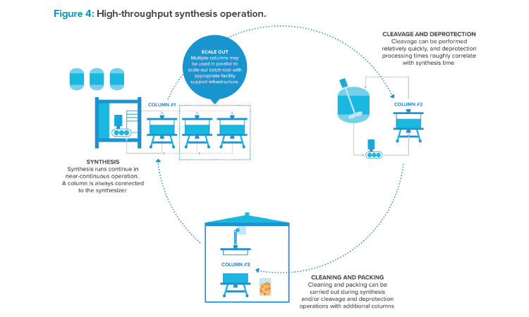 Figure 4: High-throughput synthesis operation.