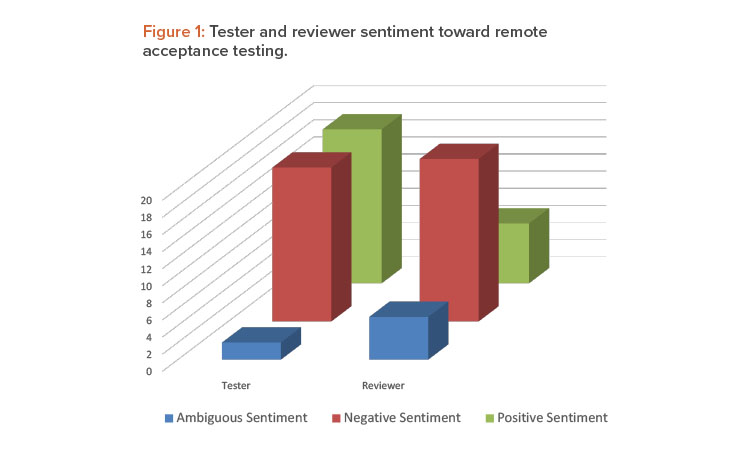 Figure 1: Tester and reviewer sentiment toward remote acceptance testing.