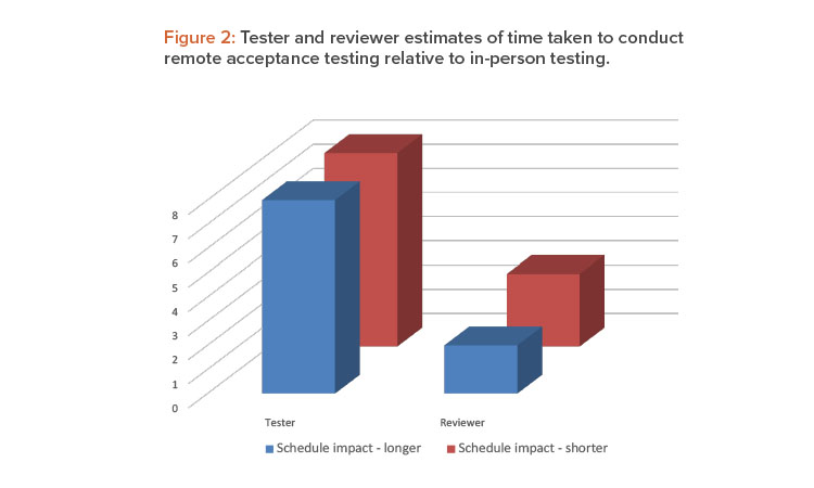 Figure 2: Tester and reviewer estimates of time taken to conduct remote acceptance testing relative to in-person testing.