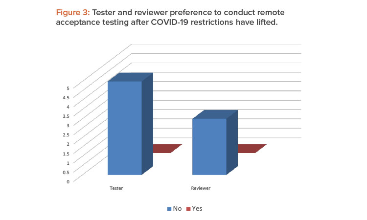 Figure 3: Tester and reviewer preference to conduct remote acceptance testing after COVID-19 restrictions have lifted.