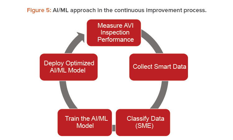 Figure 5: AI/ML approach in the continuous improvement process.